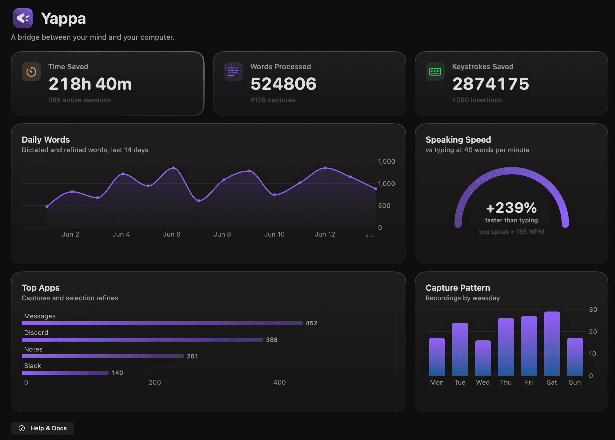 Yappa dashboard showing time saved, words processed, and keystrokes saved